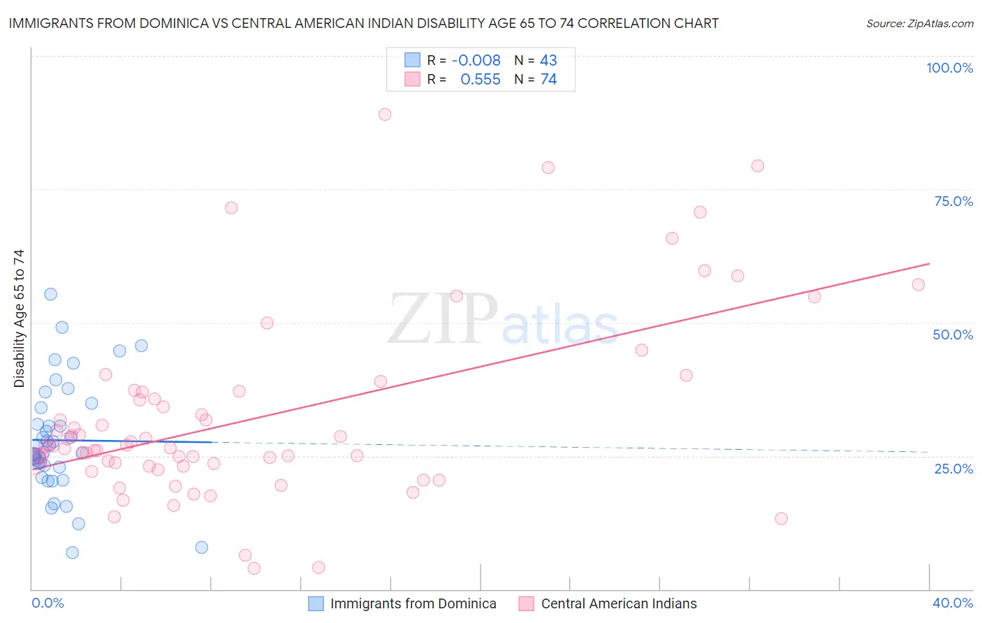 Immigrants from Dominica vs Central American Indian Disability Age 65 to 74