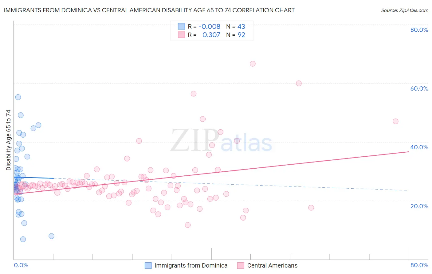 Immigrants from Dominica vs Central American Disability Age 65 to 74