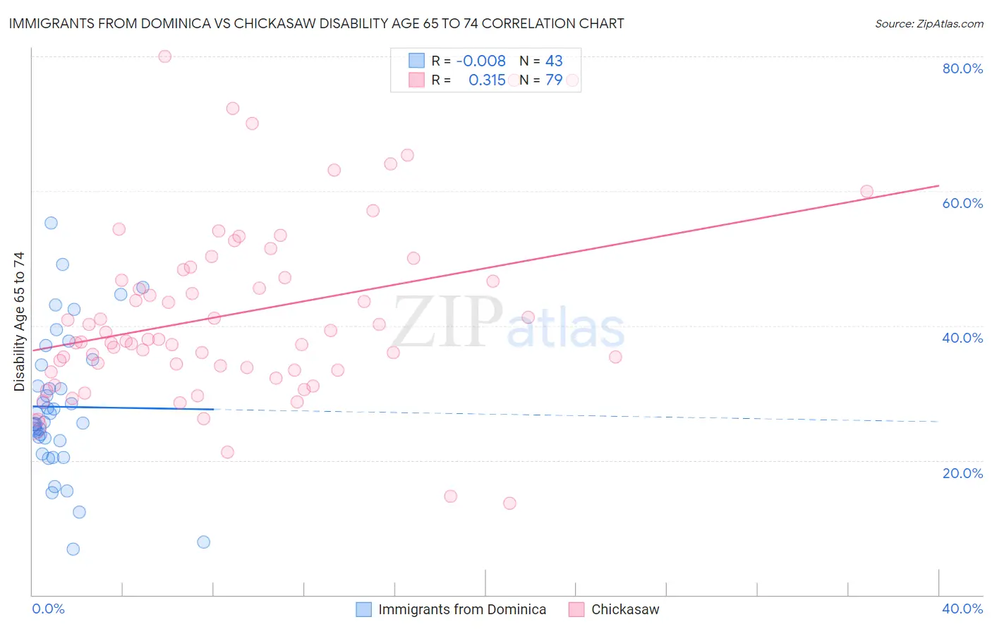 Immigrants from Dominica vs Chickasaw Disability Age 65 to 74