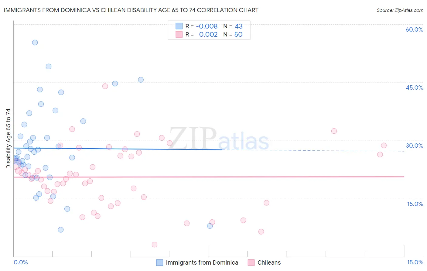 Immigrants from Dominica vs Chilean Disability Age 65 to 74