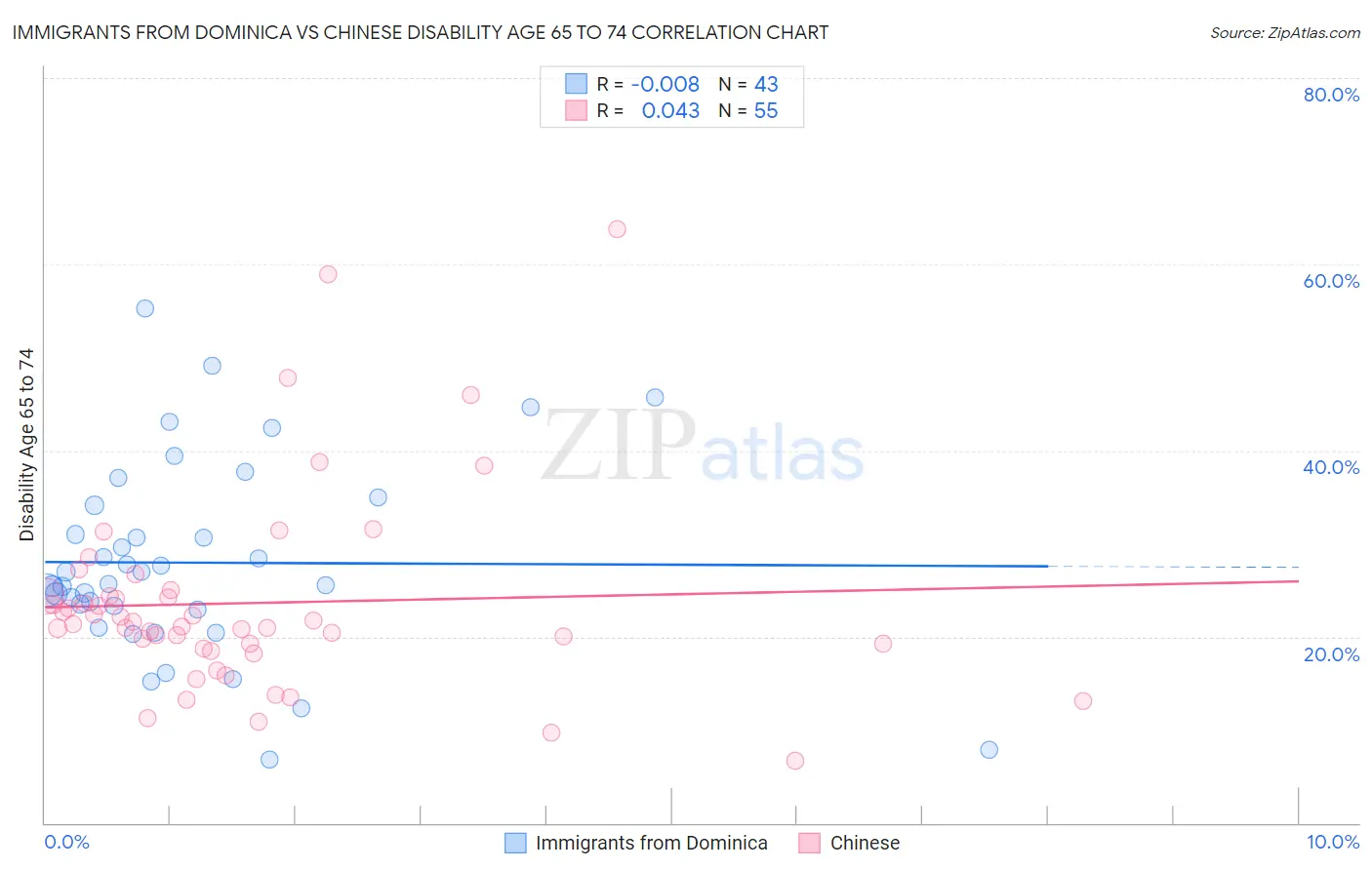 Immigrants from Dominica vs Chinese Disability Age 65 to 74