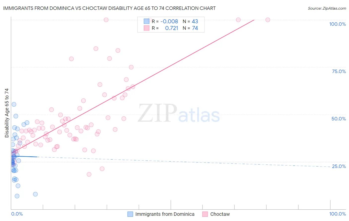 Immigrants from Dominica vs Choctaw Disability Age 65 to 74