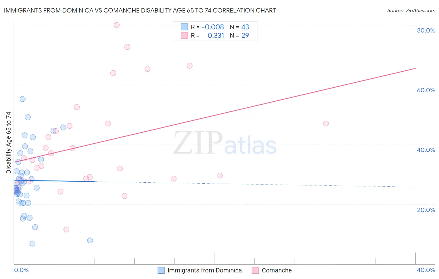 Immigrants from Dominica vs Comanche Disability Age 65 to 74