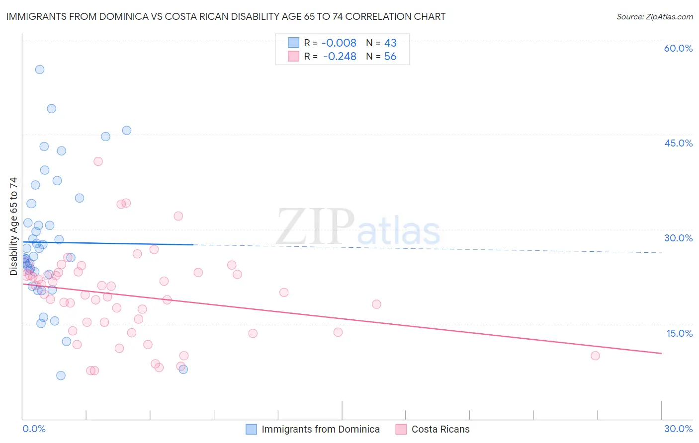 Immigrants from Dominica vs Costa Rican Disability Age 65 to 74