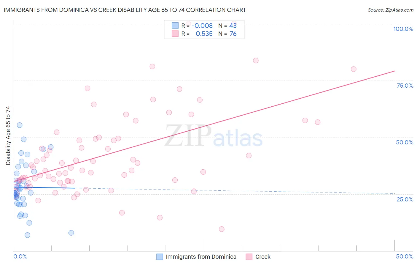 Immigrants from Dominica vs Creek Disability Age 65 to 74