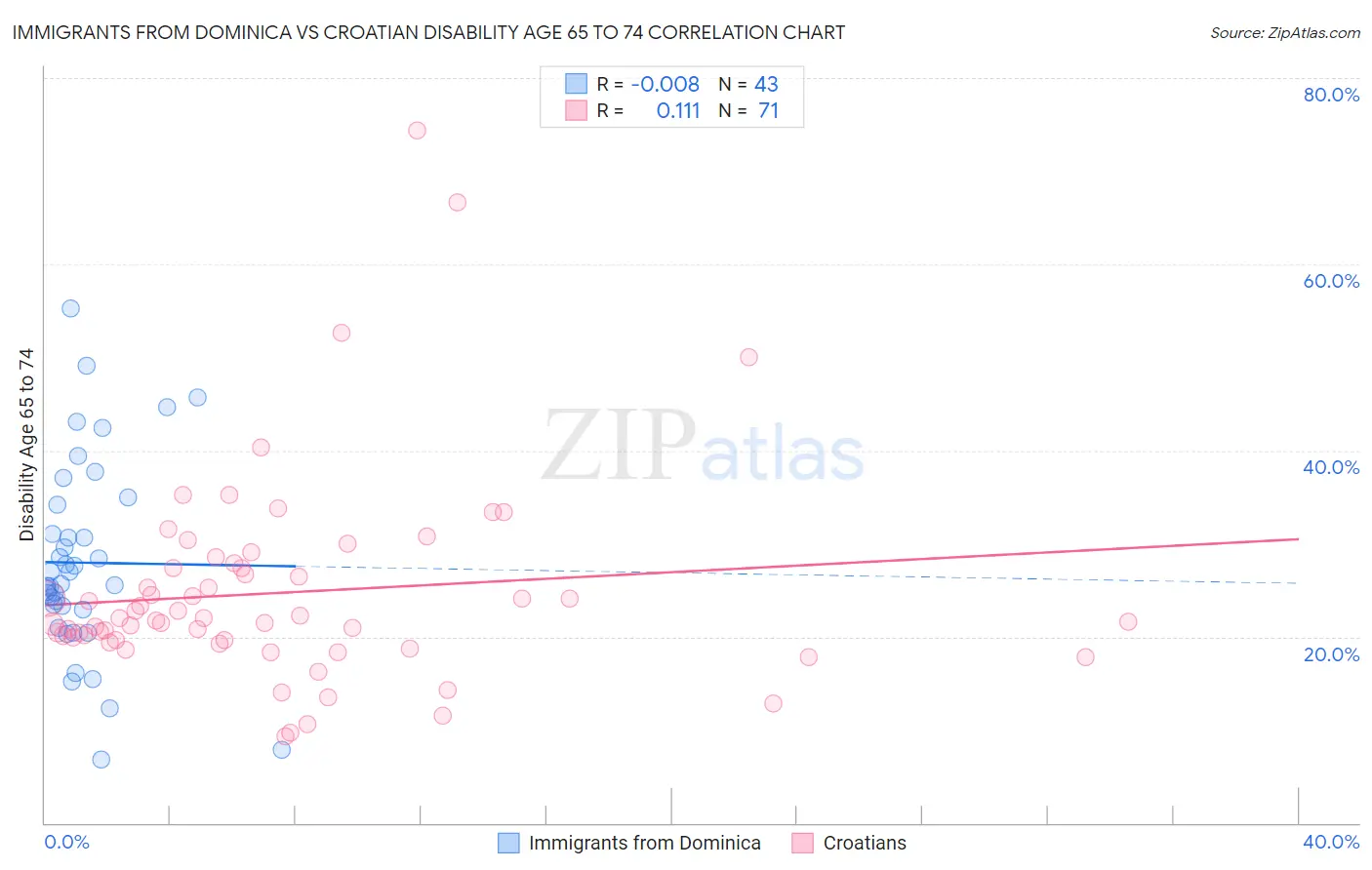 Immigrants from Dominica vs Croatian Disability Age 65 to 74