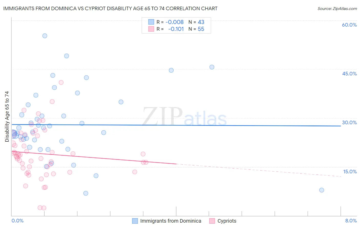 Immigrants from Dominica vs Cypriot Disability Age 65 to 74