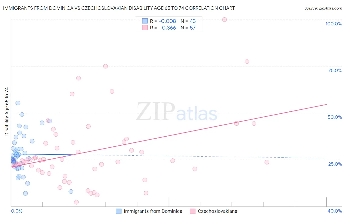 Immigrants from Dominica vs Czechoslovakian Disability Age 65 to 74