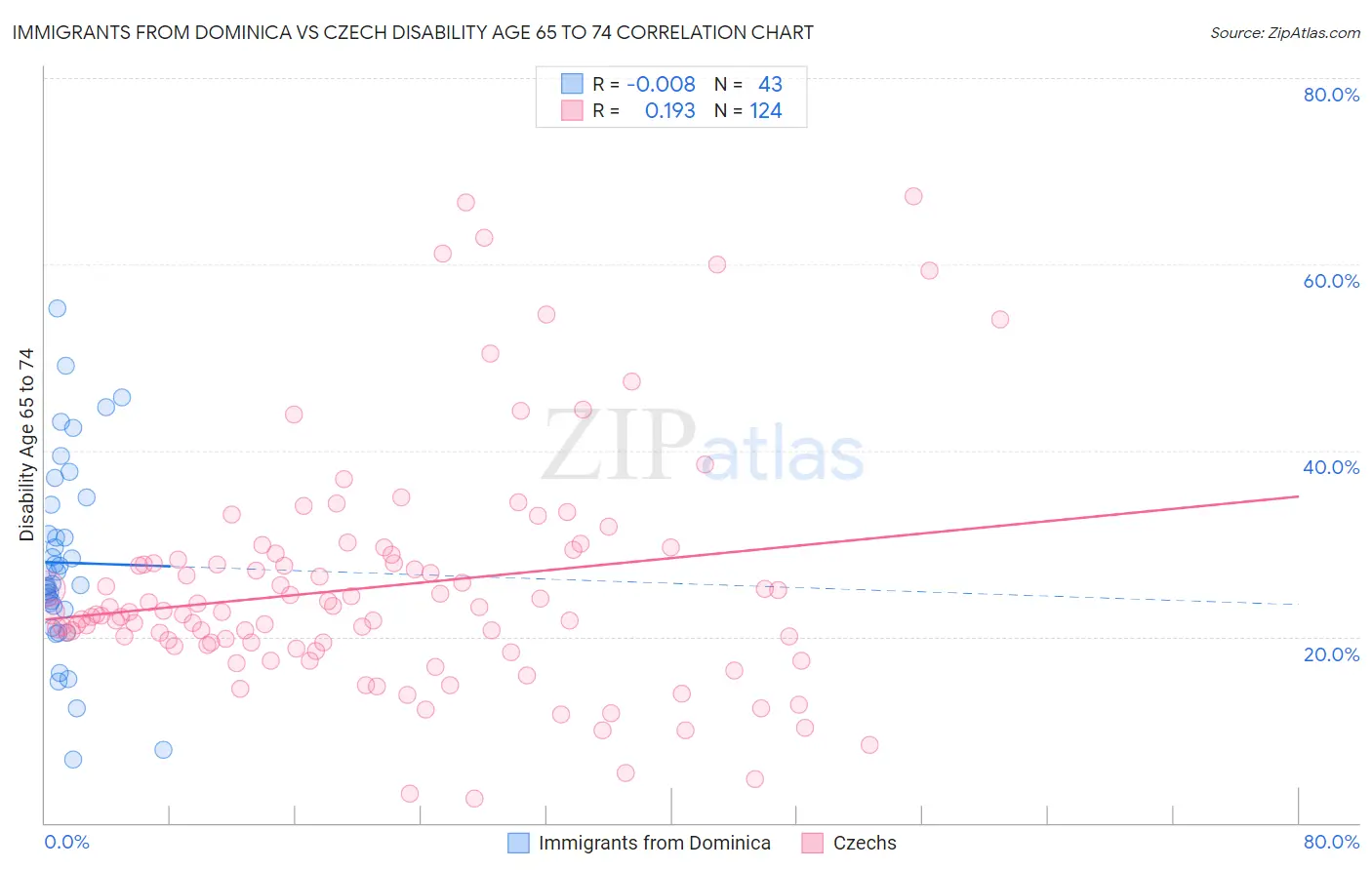 Immigrants from Dominica vs Czech Disability Age 65 to 74