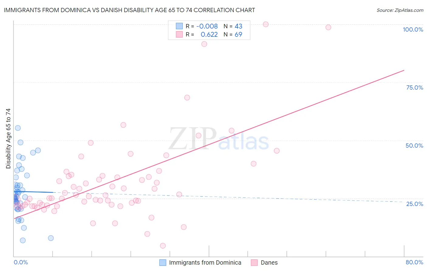 Immigrants from Dominica vs Danish Disability Age 65 to 74