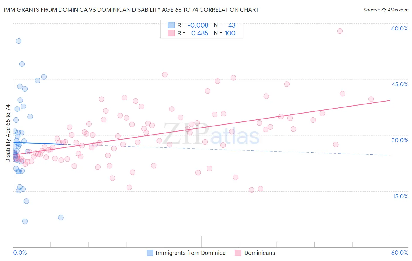 Immigrants from Dominica vs Dominican Disability Age 65 to 74