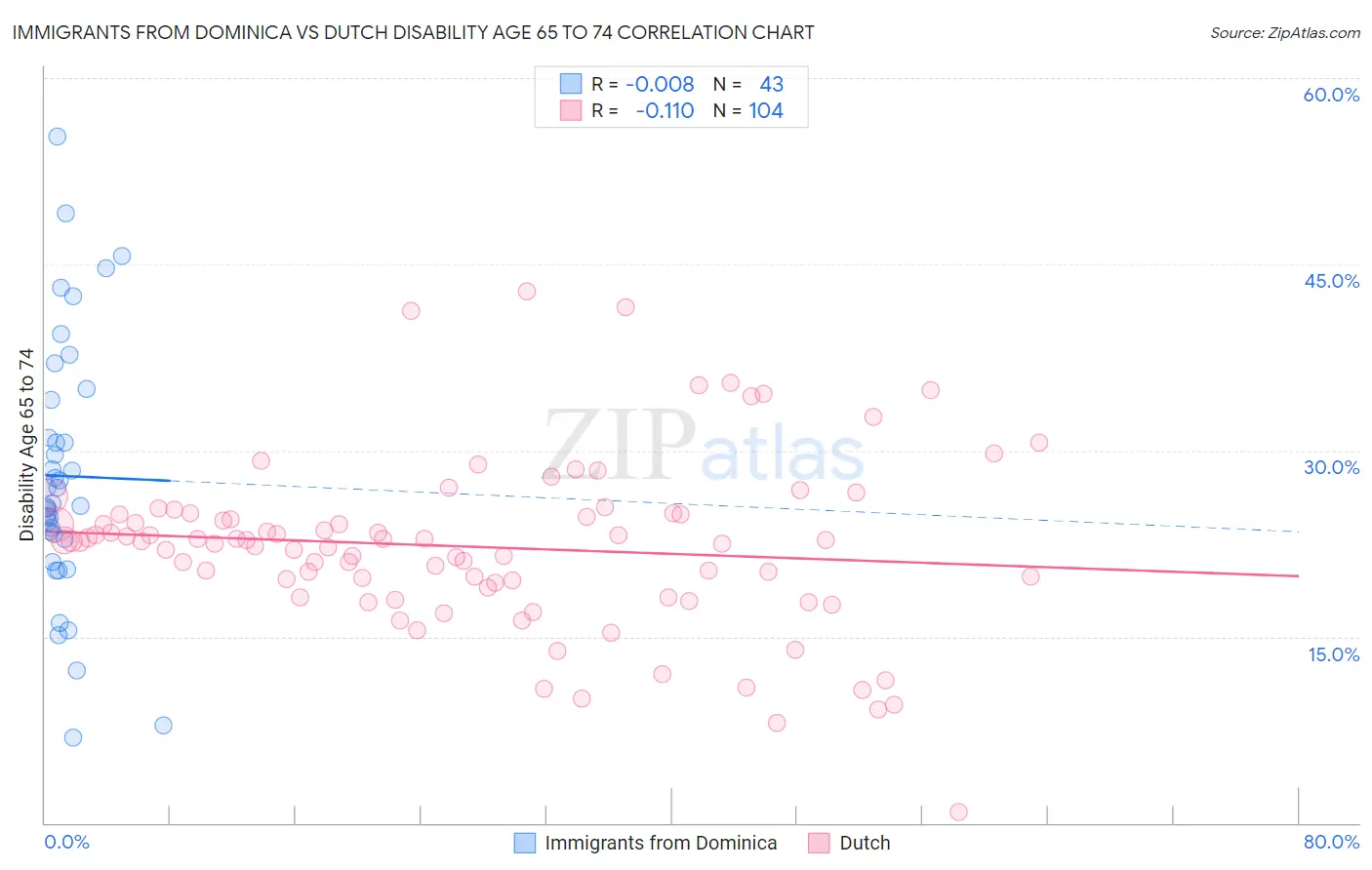 Immigrants from Dominica vs Dutch Disability Age 65 to 74