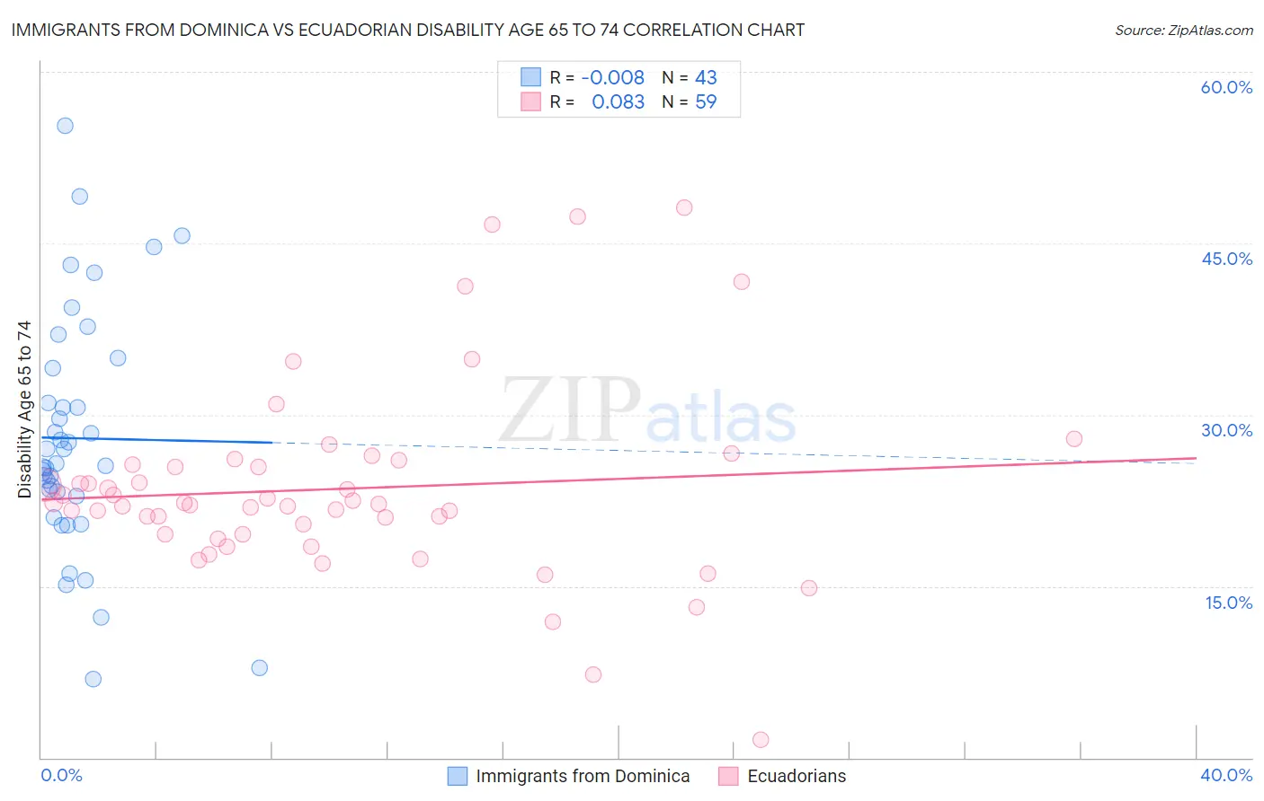 Immigrants from Dominica vs Ecuadorian Disability Age 65 to 74