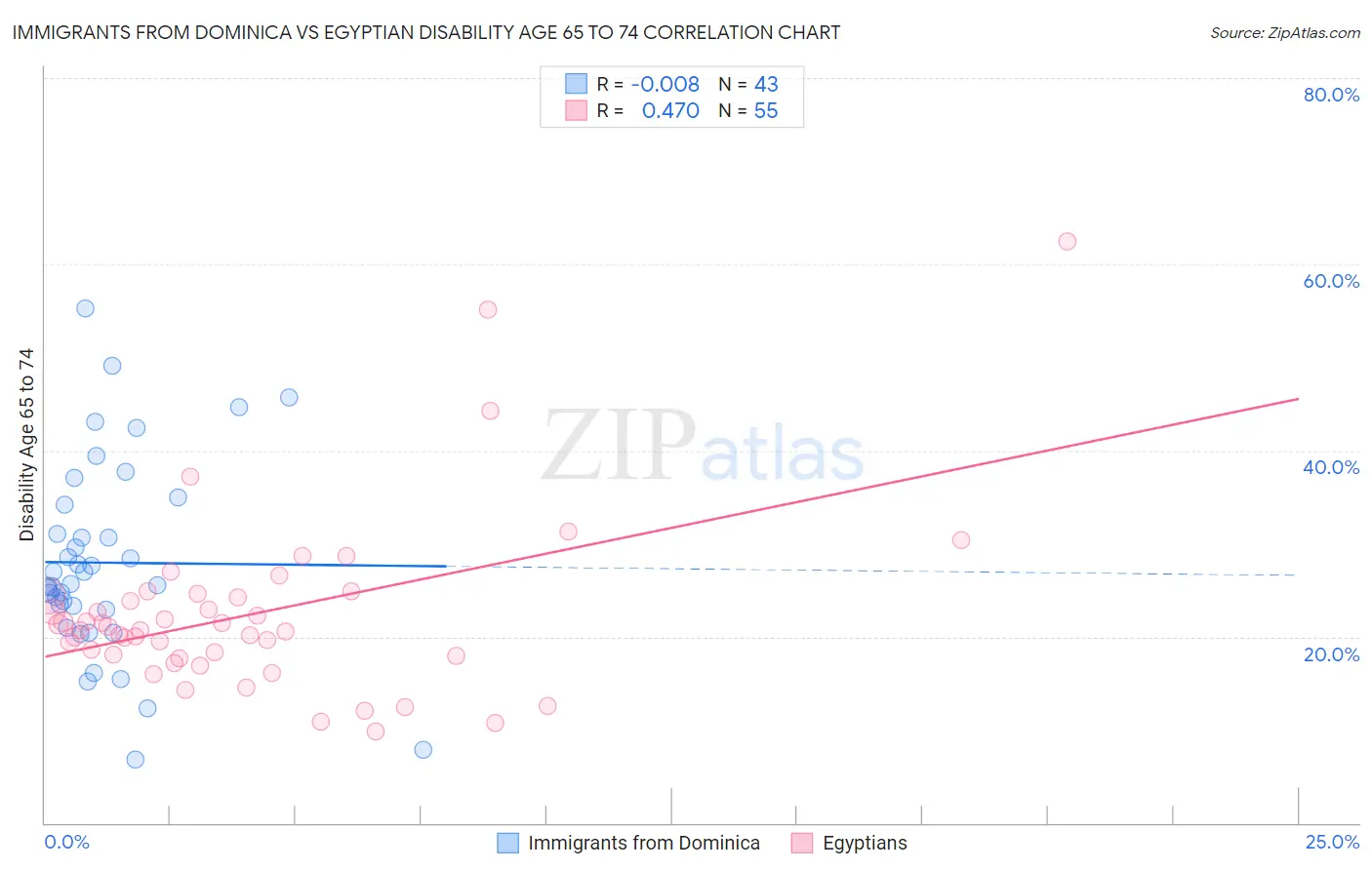 Immigrants from Dominica vs Egyptian Disability Age 65 to 74