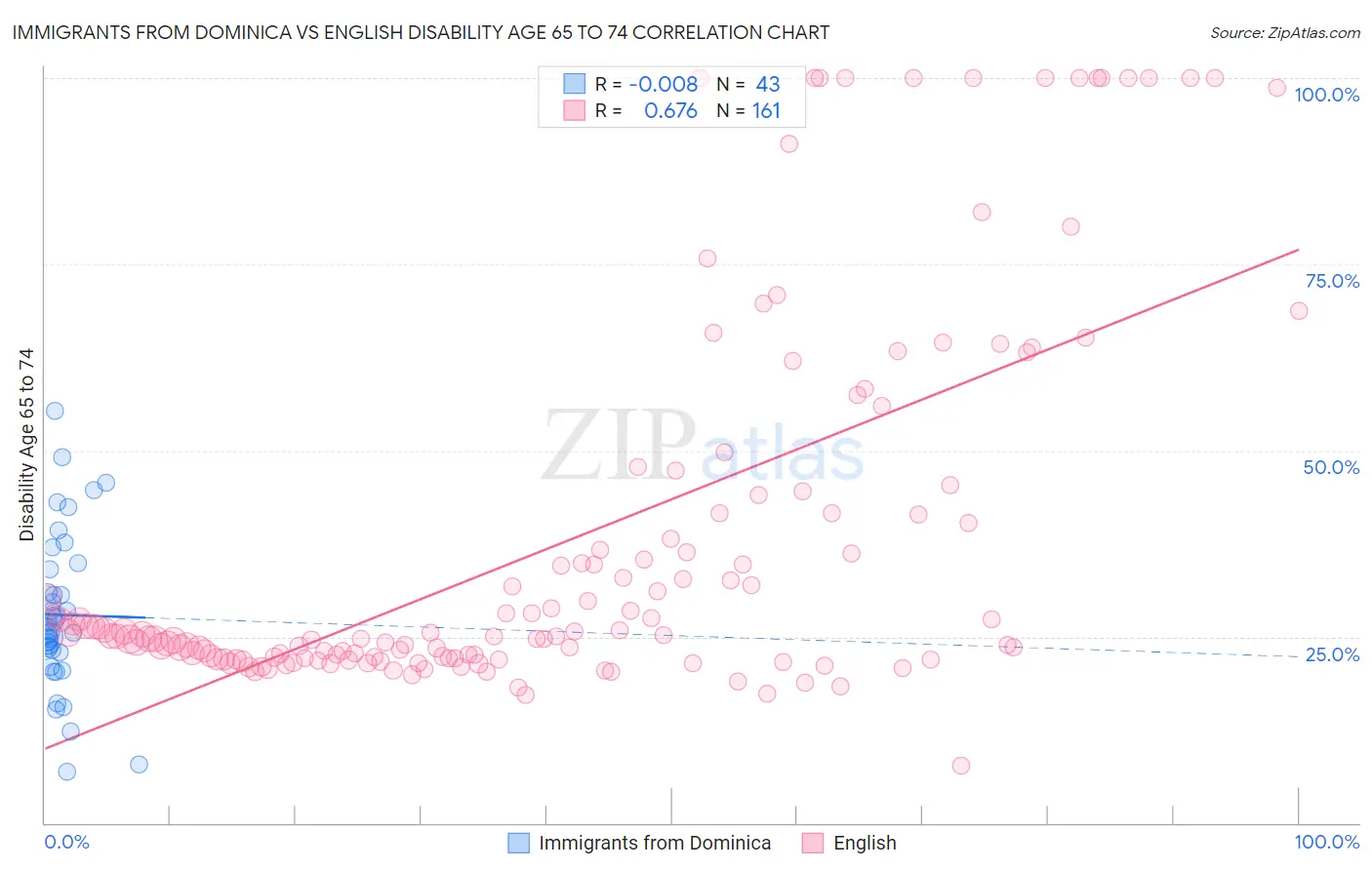 Immigrants from Dominica vs English Disability Age 65 to 74