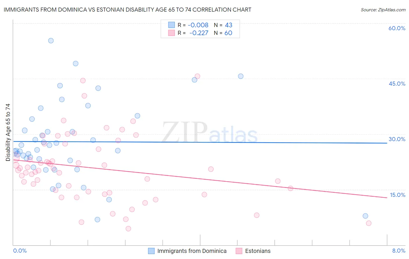 Immigrants from Dominica vs Estonian Disability Age 65 to 74