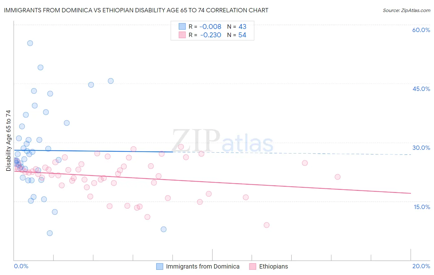 Immigrants from Dominica vs Ethiopian Disability Age 65 to 74