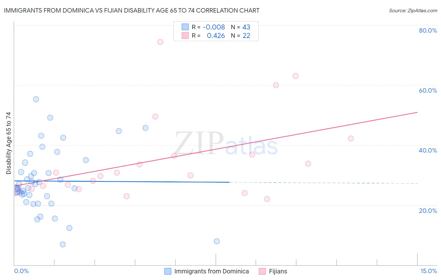 Immigrants from Dominica vs Fijian Disability Age 65 to 74