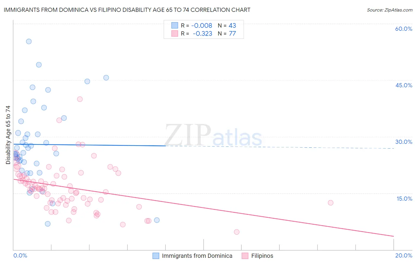 Immigrants from Dominica vs Filipino Disability Age 65 to 74