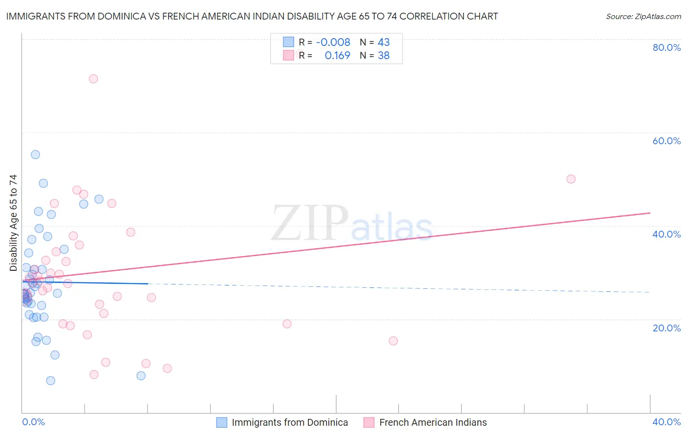 Immigrants from Dominica vs French American Indian Disability Age 65 to 74