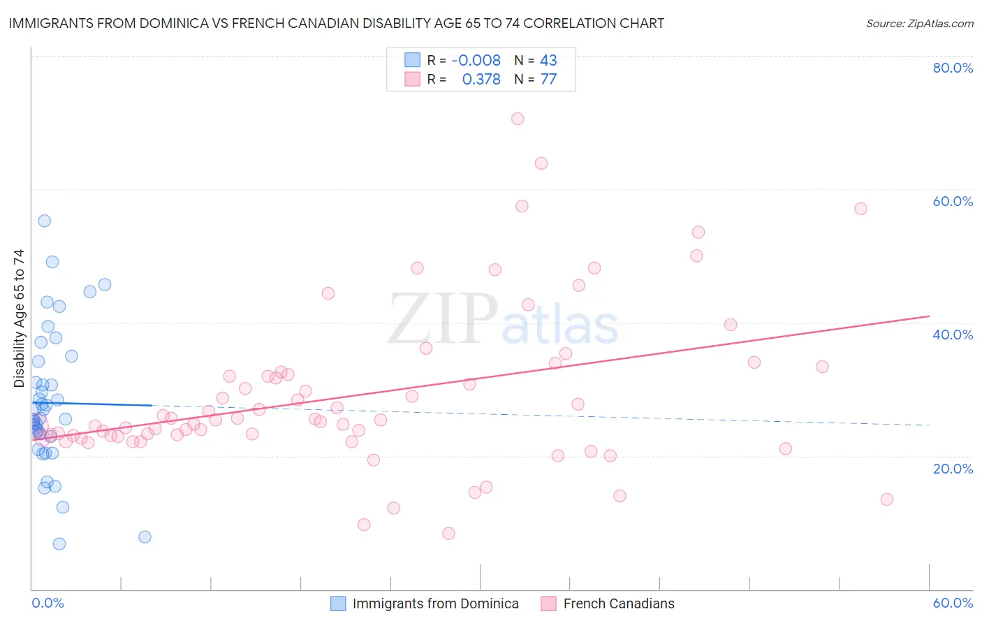 Immigrants from Dominica vs French Canadian Disability Age 65 to 74