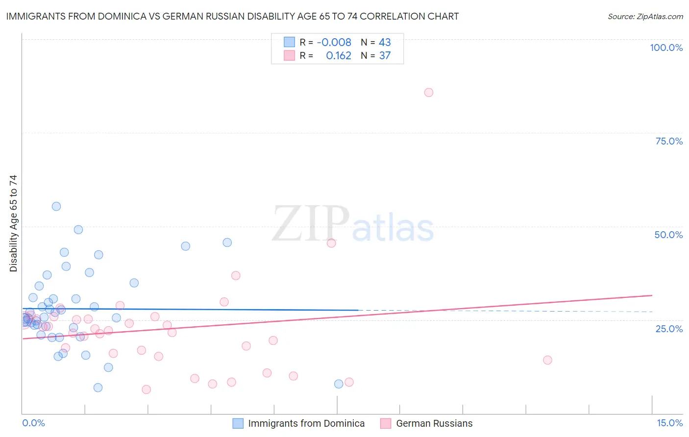 Immigrants from Dominica vs German Russian Disability Age 65 to 74