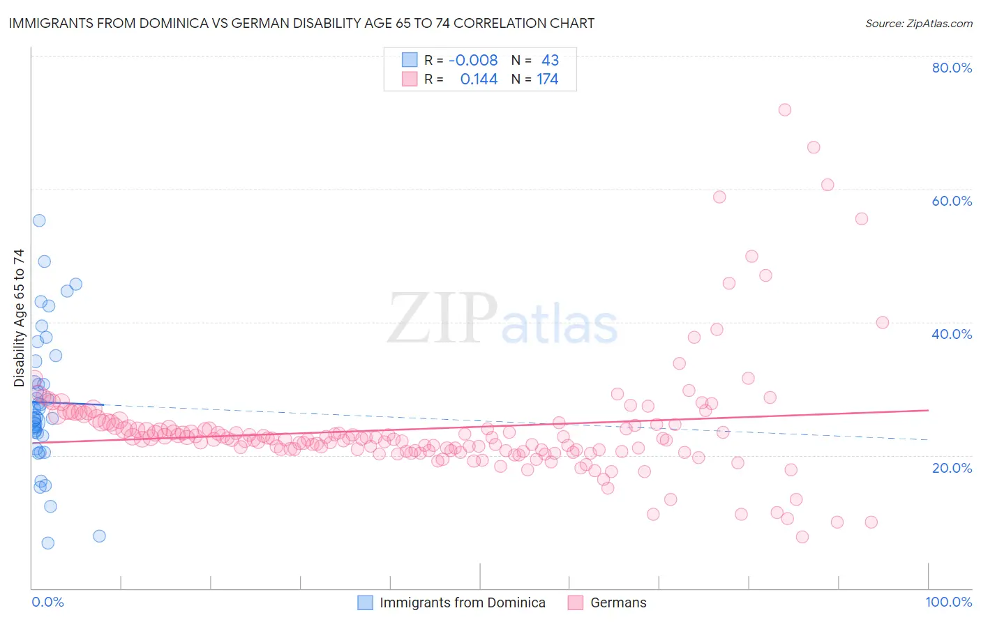 Immigrants from Dominica vs German Disability Age 65 to 74