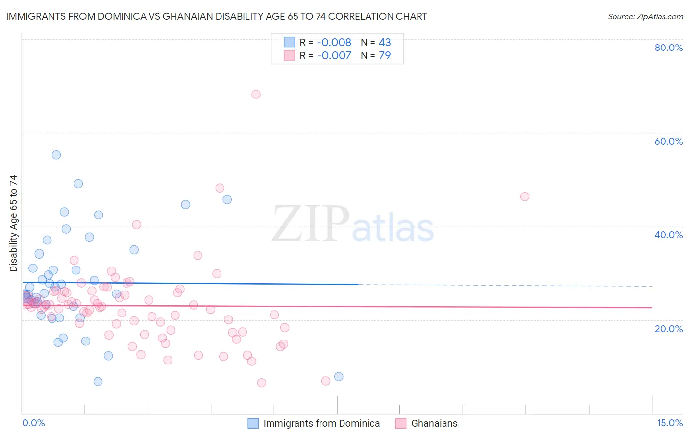 Immigrants from Dominica vs Ghanaian Disability Age 65 to 74