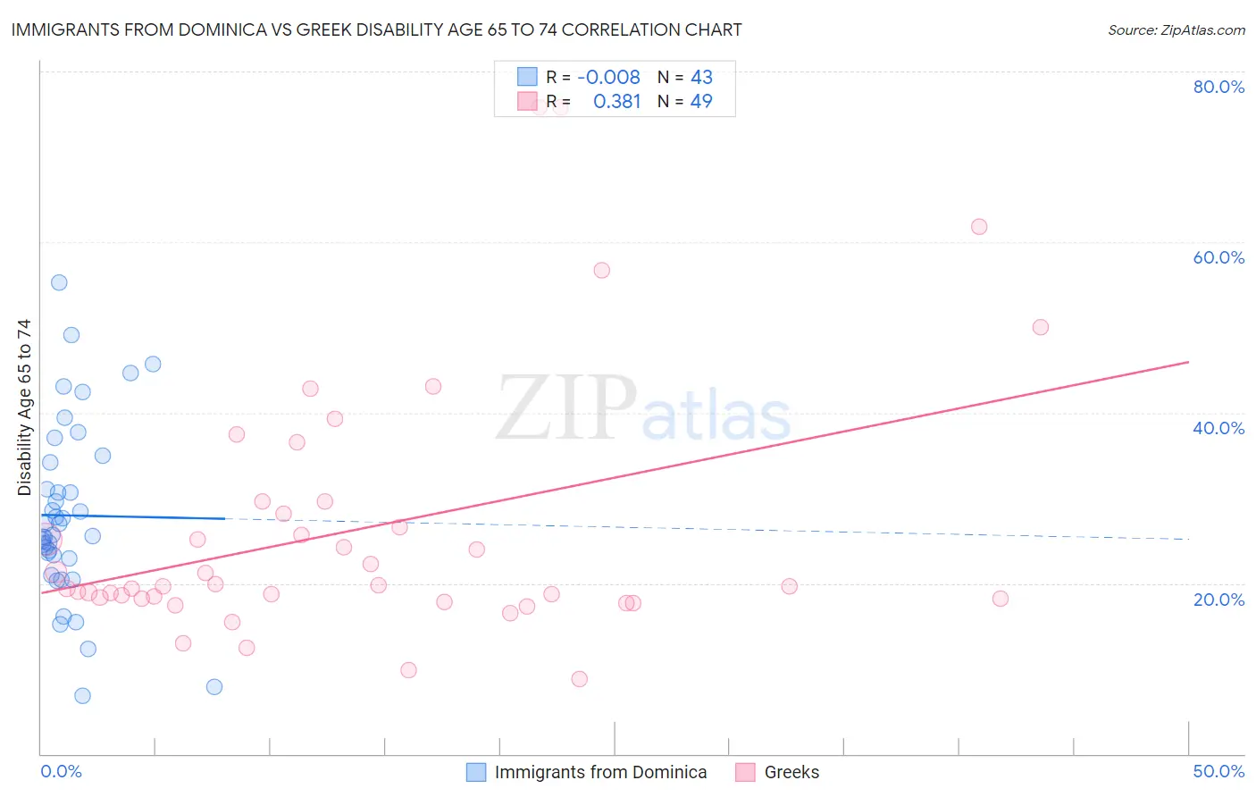 Immigrants from Dominica vs Greek Disability Age 65 to 74