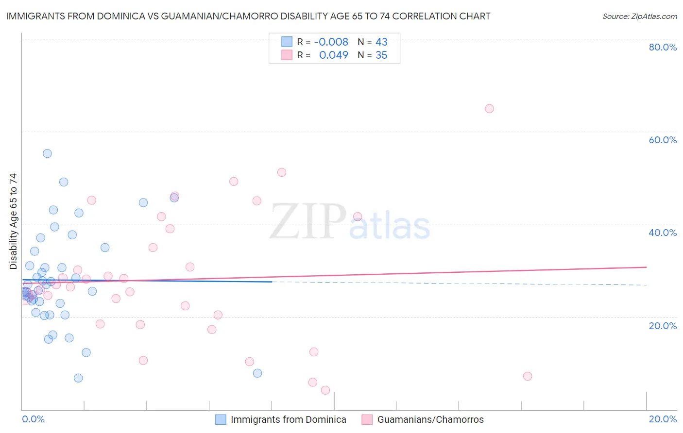 Immigrants from Dominica vs Guamanian/Chamorro Disability Age 65 to 74