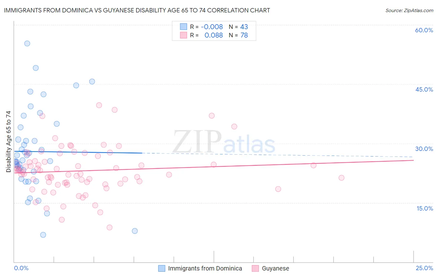 Immigrants from Dominica vs Guyanese Disability Age 65 to 74