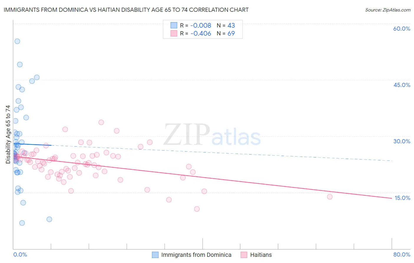 Immigrants from Dominica vs Haitian Disability Age 65 to 74