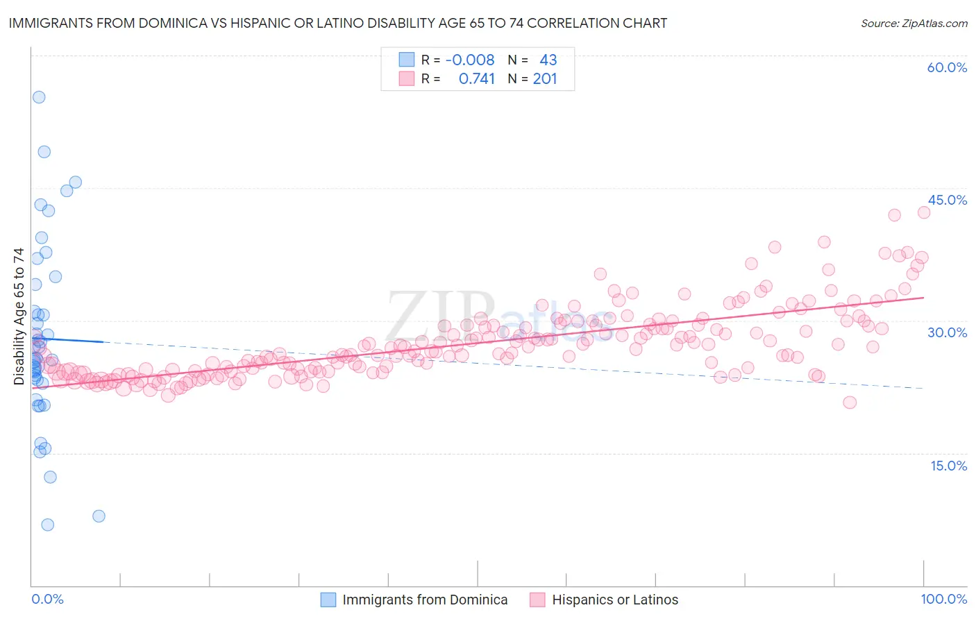 Immigrants from Dominica vs Hispanic or Latino Disability Age 65 to 74