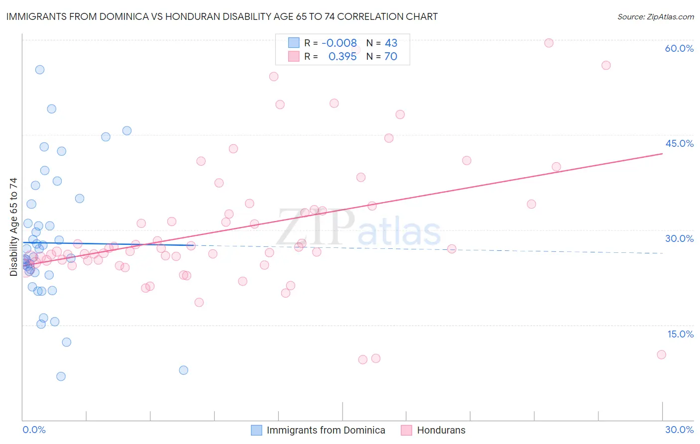 Immigrants from Dominica vs Honduran Disability Age 65 to 74