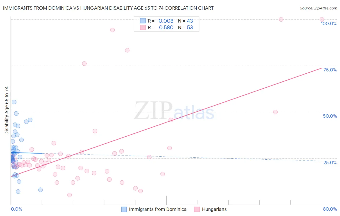 Immigrants from Dominica vs Hungarian Disability Age 65 to 74