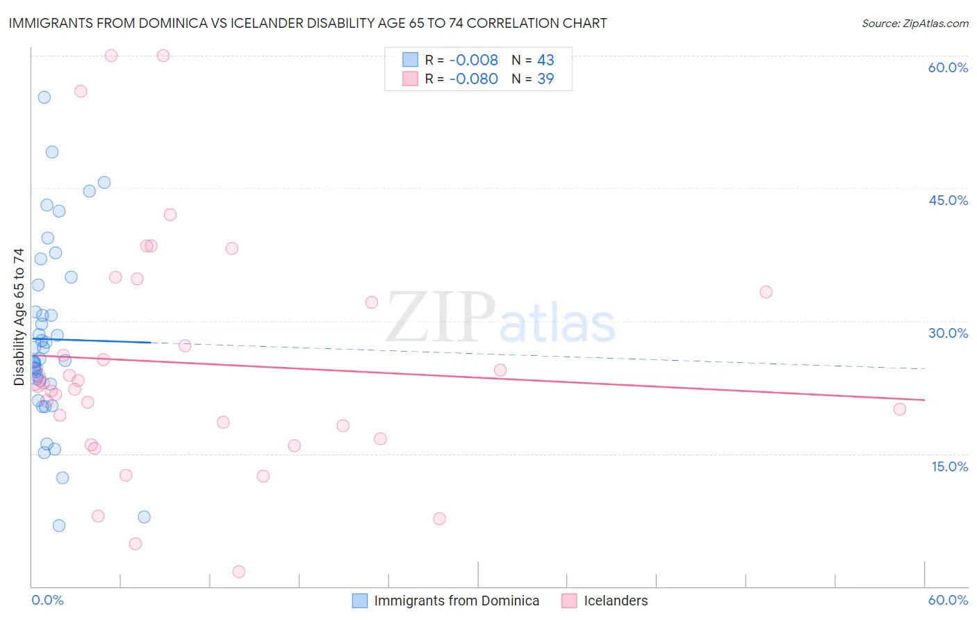 Immigrants from Dominica vs Icelander Disability Age 65 to 74