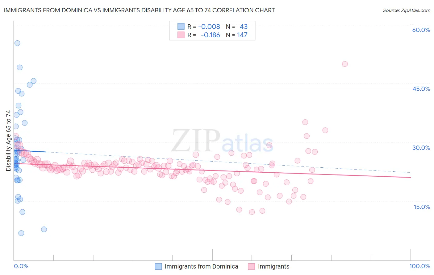 Immigrants from Dominica vs Immigrants Disability Age 65 to 74