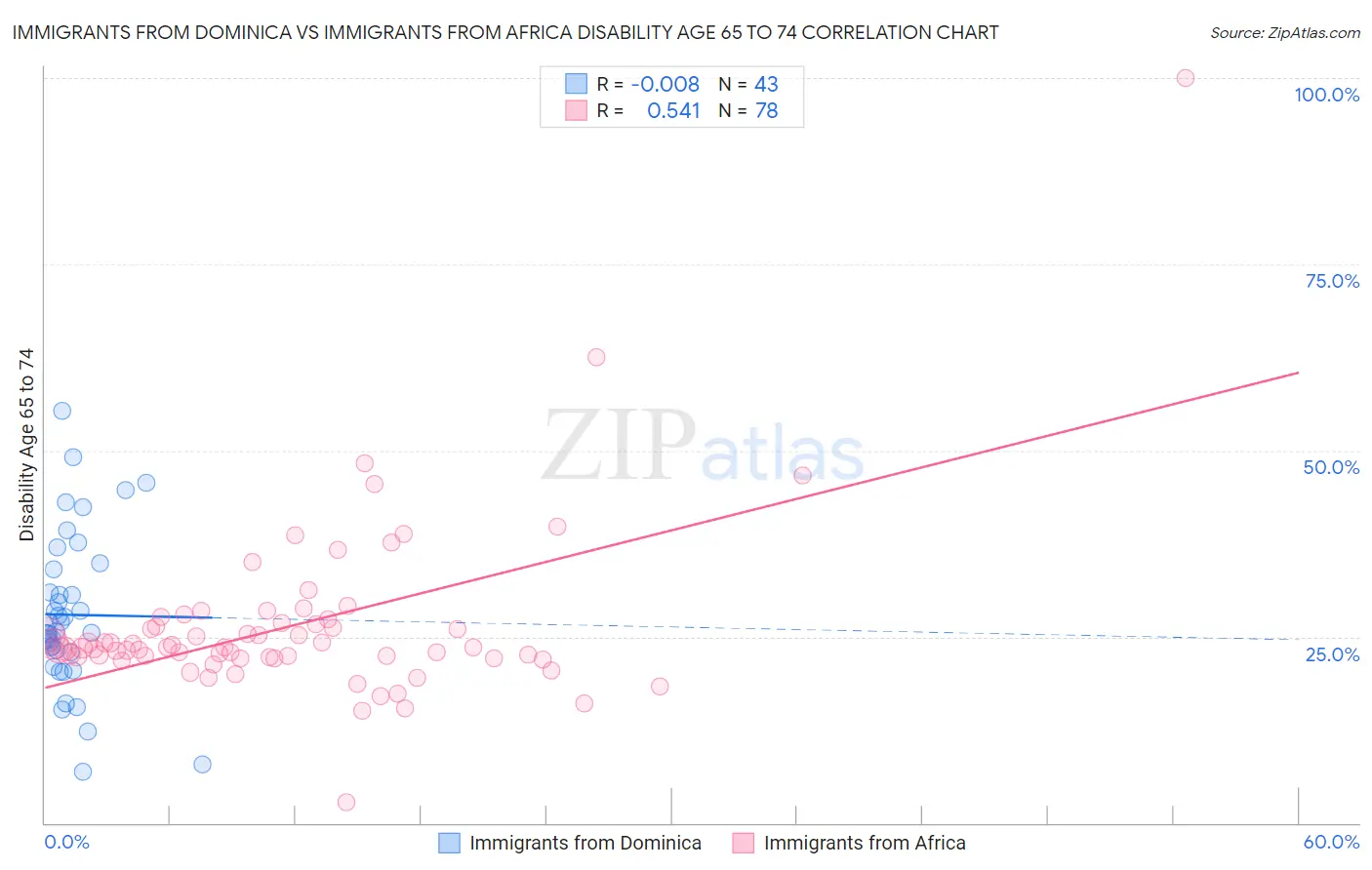 Immigrants from Dominica vs Immigrants from Africa Disability Age 65 to 74