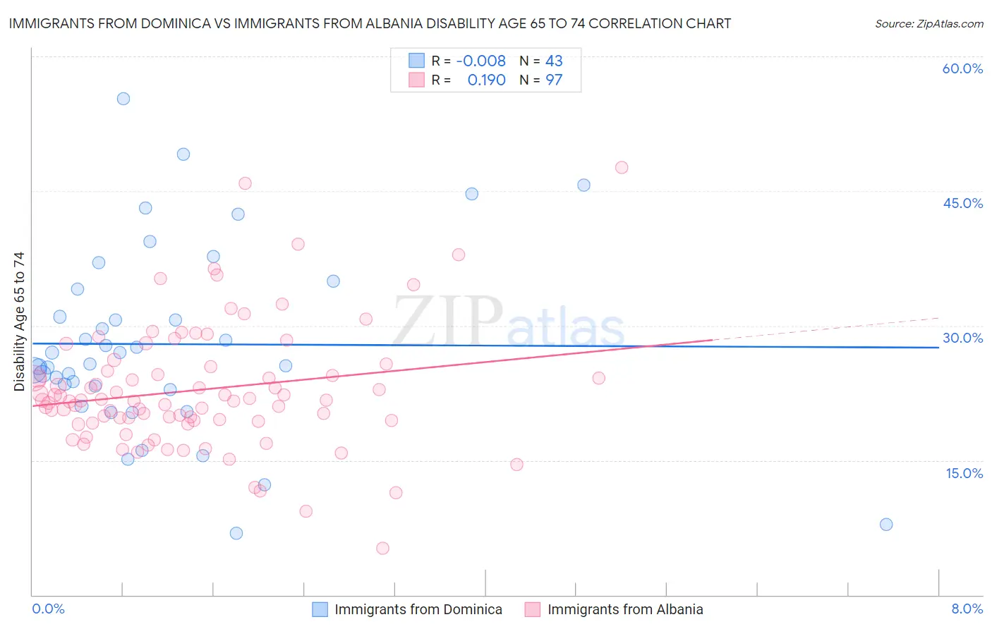 Immigrants from Dominica vs Immigrants from Albania Disability Age 65 to 74