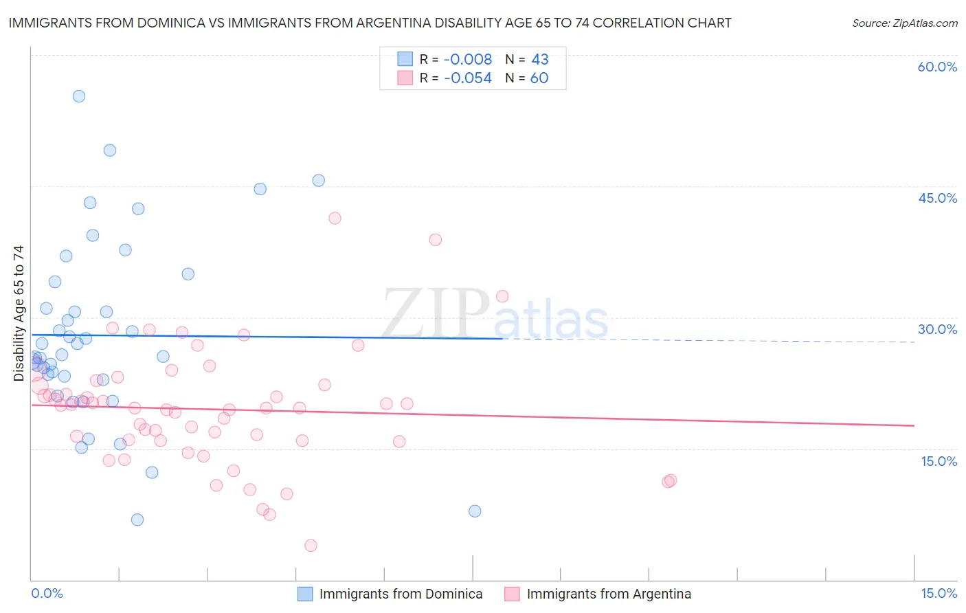 Immigrants from Dominica vs Immigrants from Argentina Disability Age 65 to 74