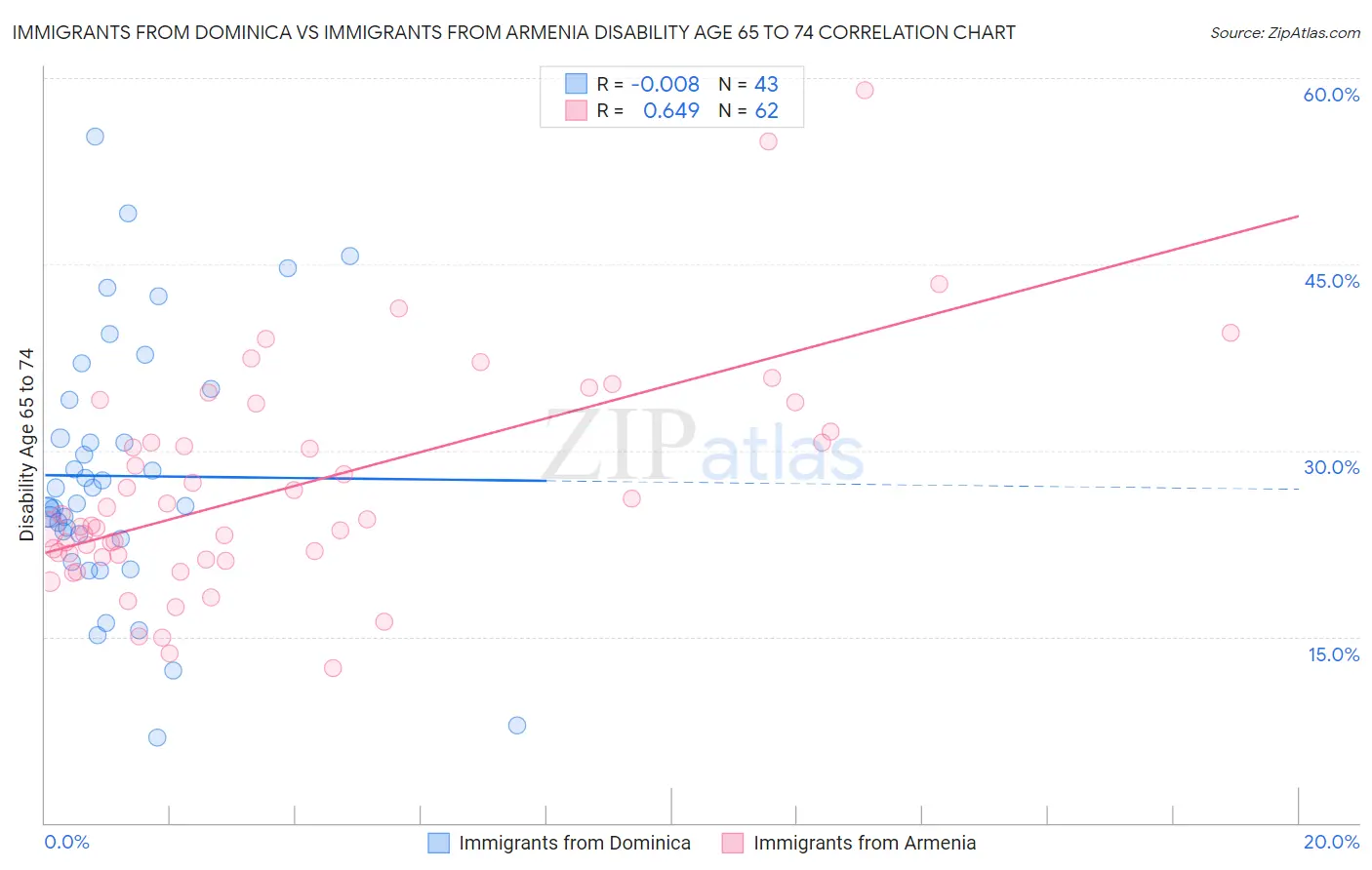 Immigrants from Dominica vs Immigrants from Armenia Disability Age 65 to 74