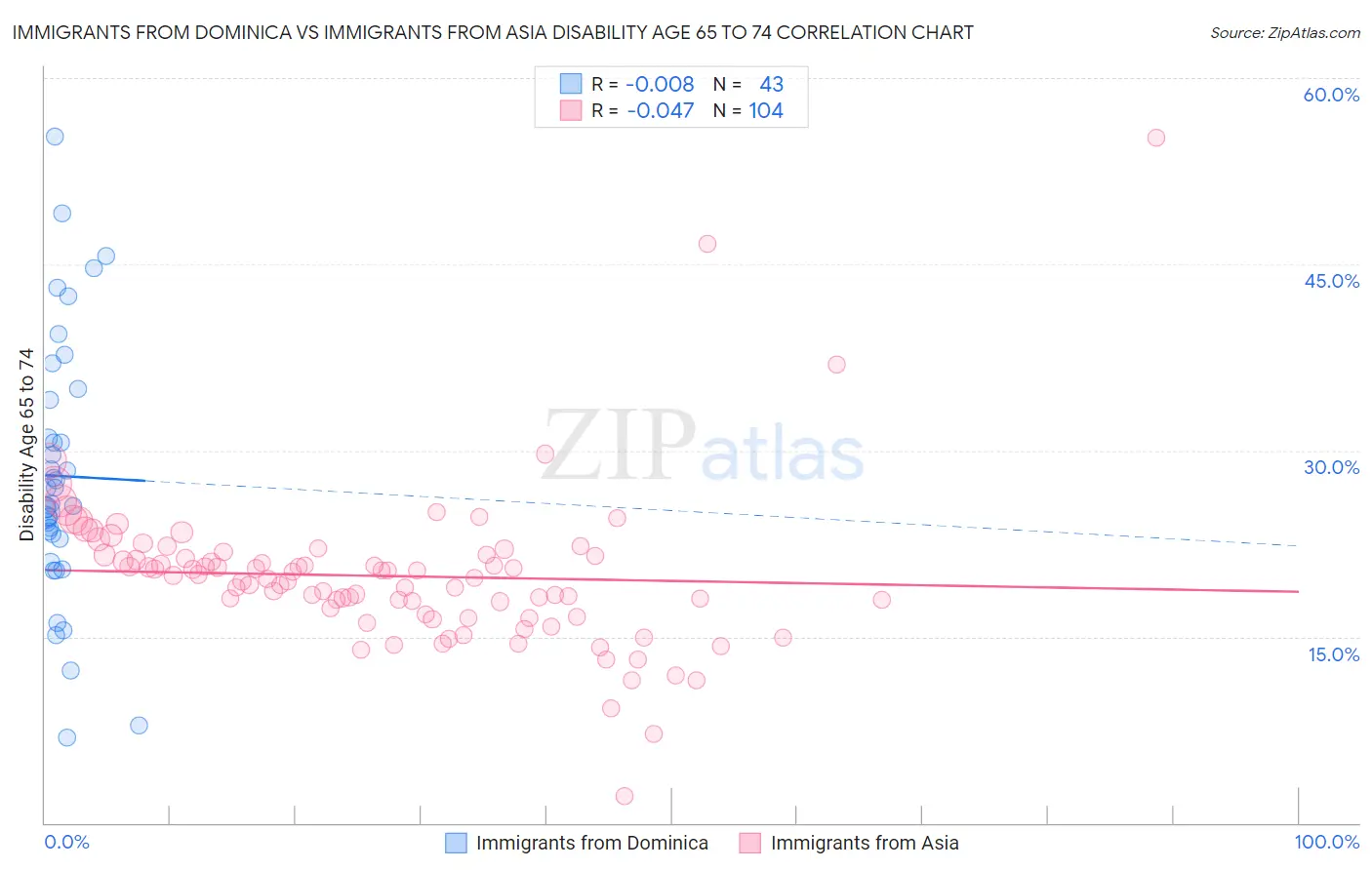 Immigrants from Dominica vs Immigrants from Asia Disability Age 65 to 74