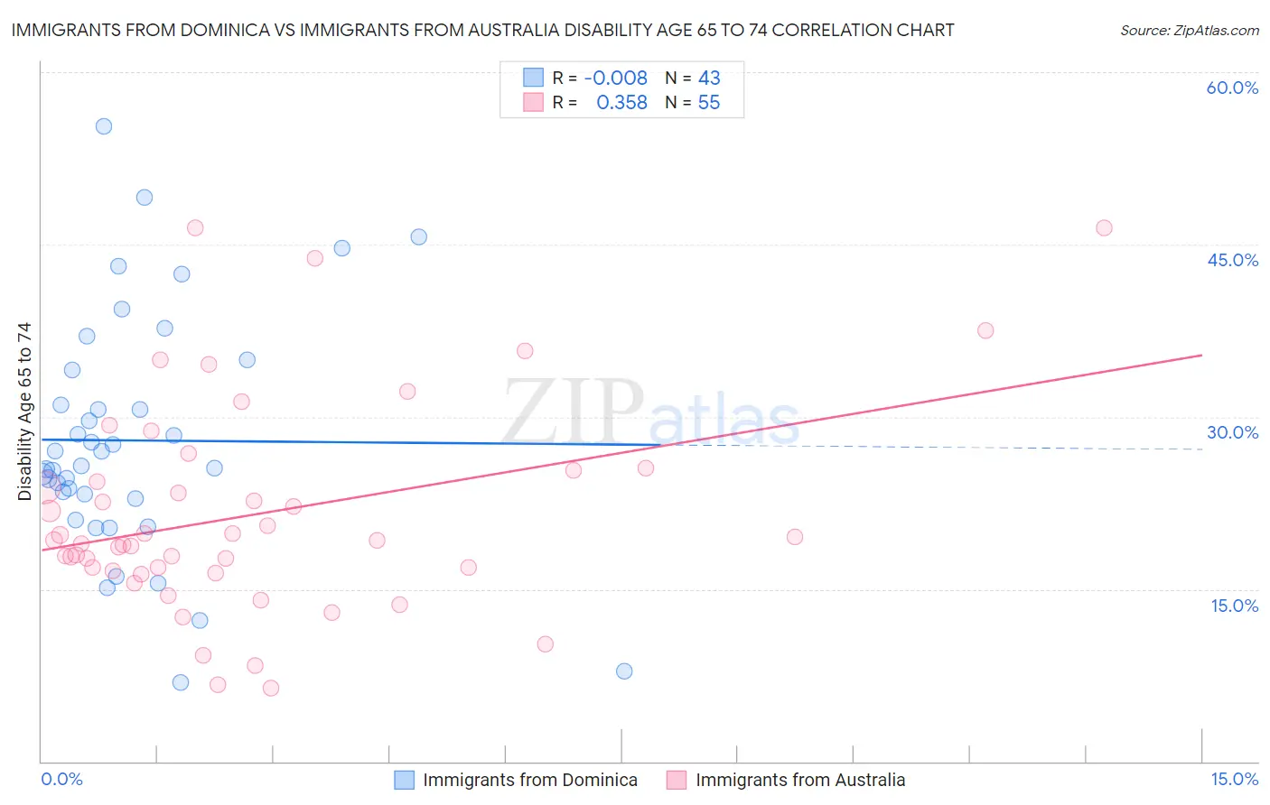 Immigrants from Dominica vs Immigrants from Australia Disability Age 65 to 74