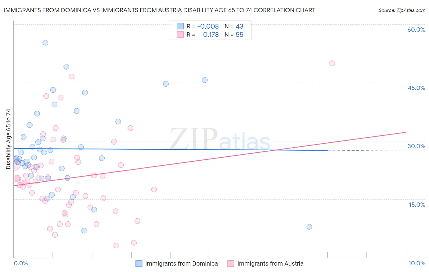 Immigrants from Dominica vs Immigrants from Austria Disability Age 65 to 74