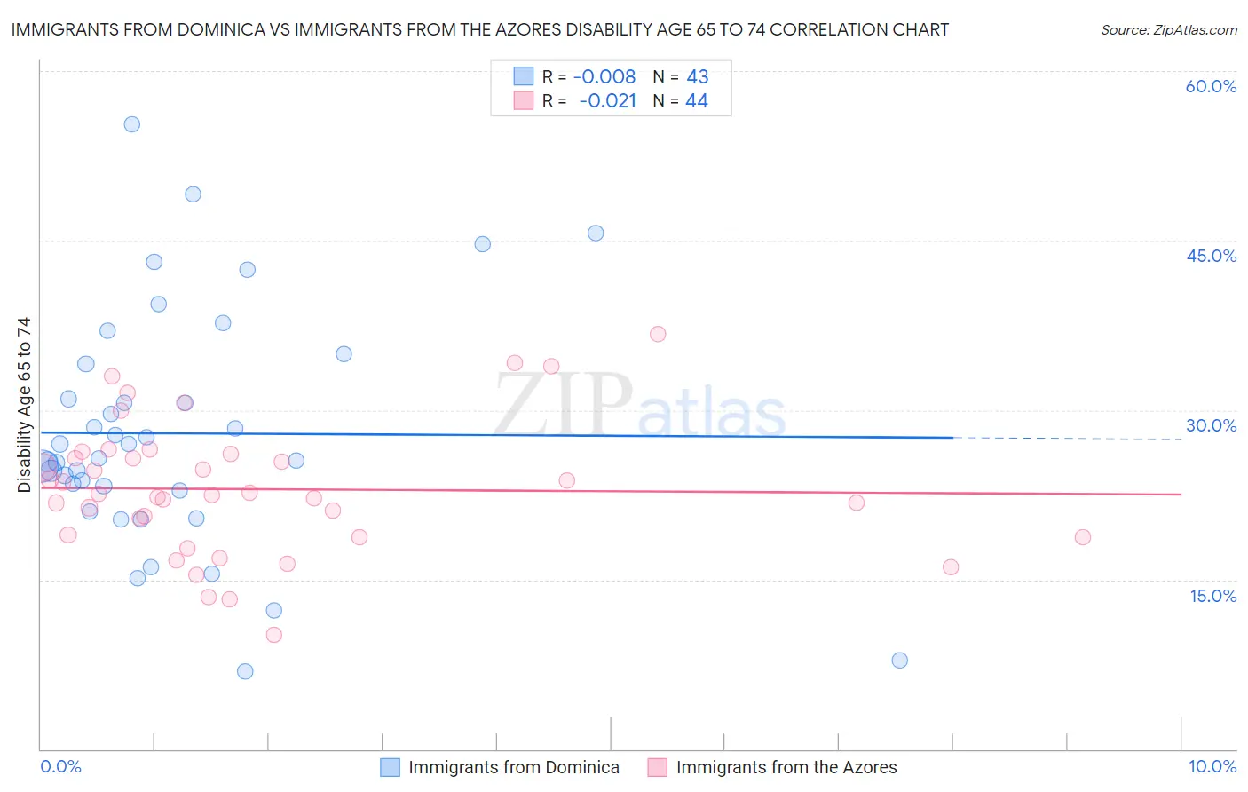 Immigrants from Dominica vs Immigrants from the Azores Disability Age 65 to 74