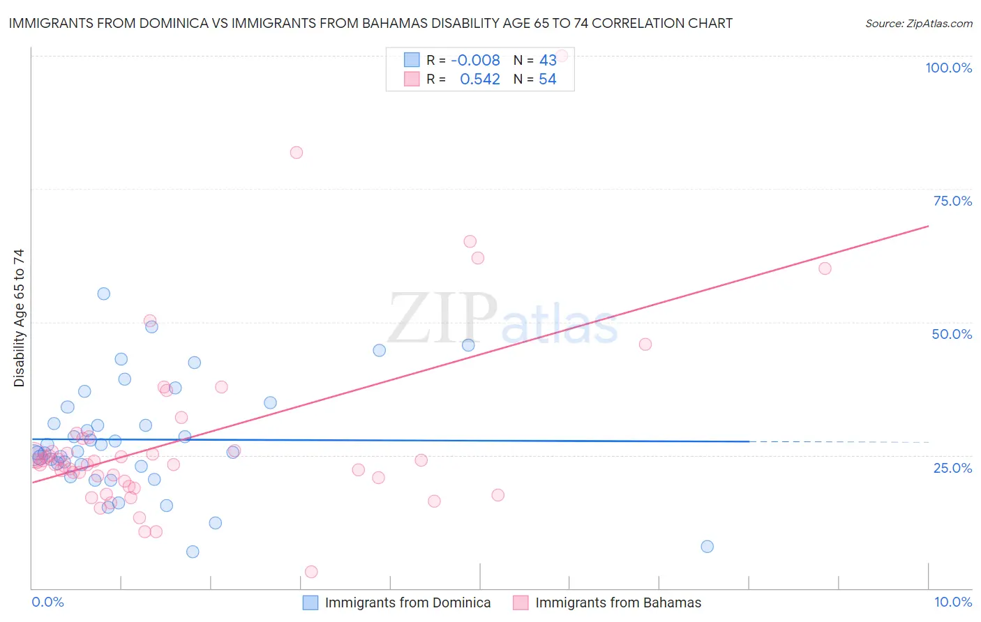 Immigrants from Dominica vs Immigrants from Bahamas Disability Age 65 to 74