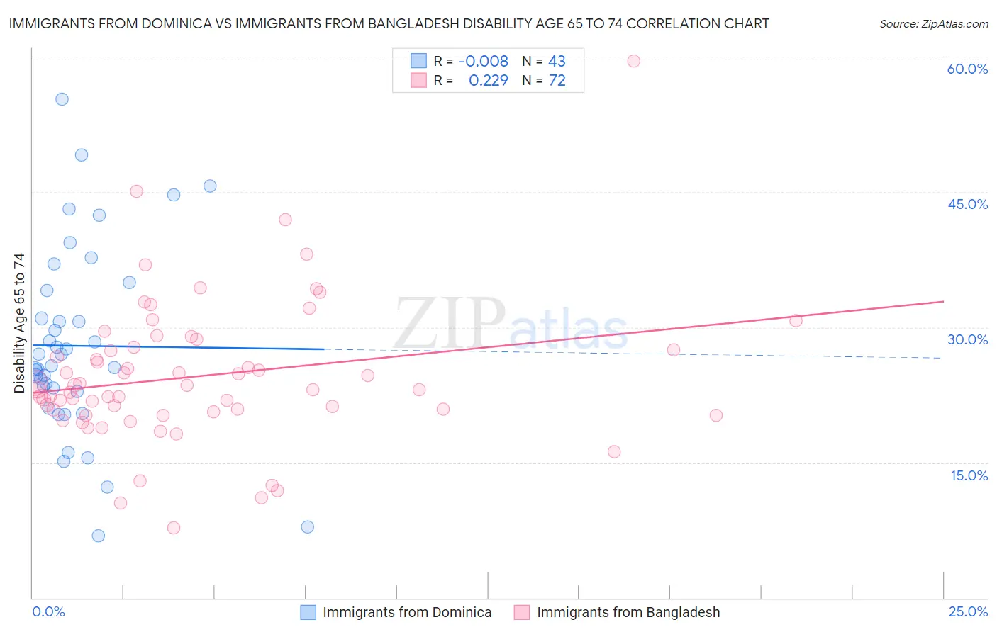 Immigrants from Dominica vs Immigrants from Bangladesh Disability Age 65 to 74