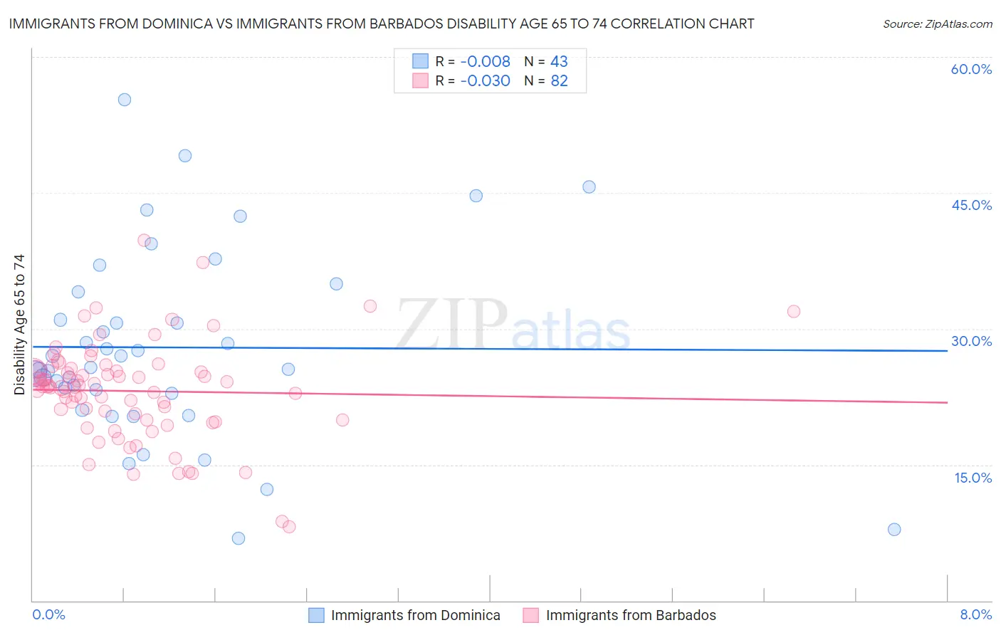 Immigrants from Dominica vs Immigrants from Barbados Disability Age 65 to 74