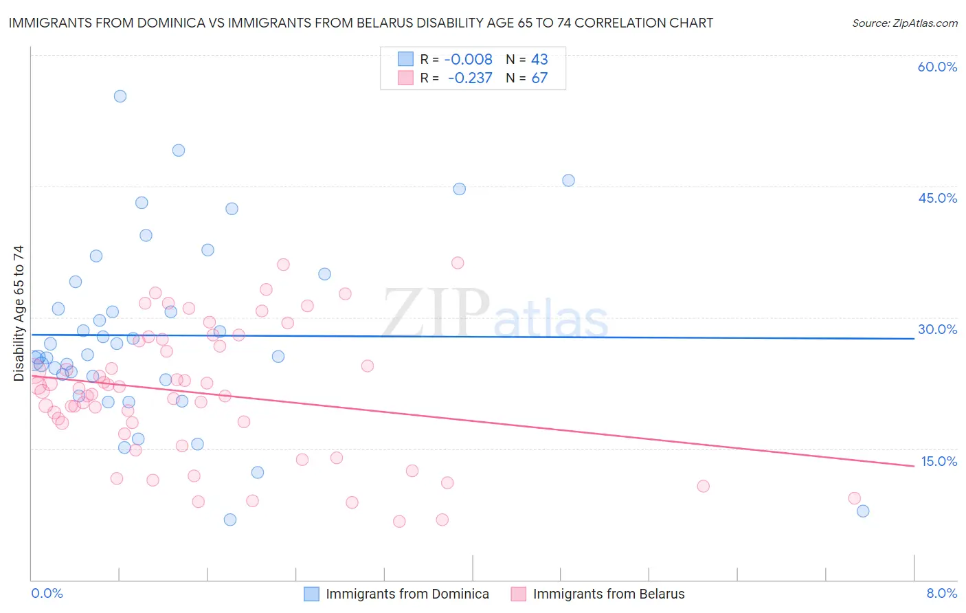 Immigrants from Dominica vs Immigrants from Belarus Disability Age 65 to 74