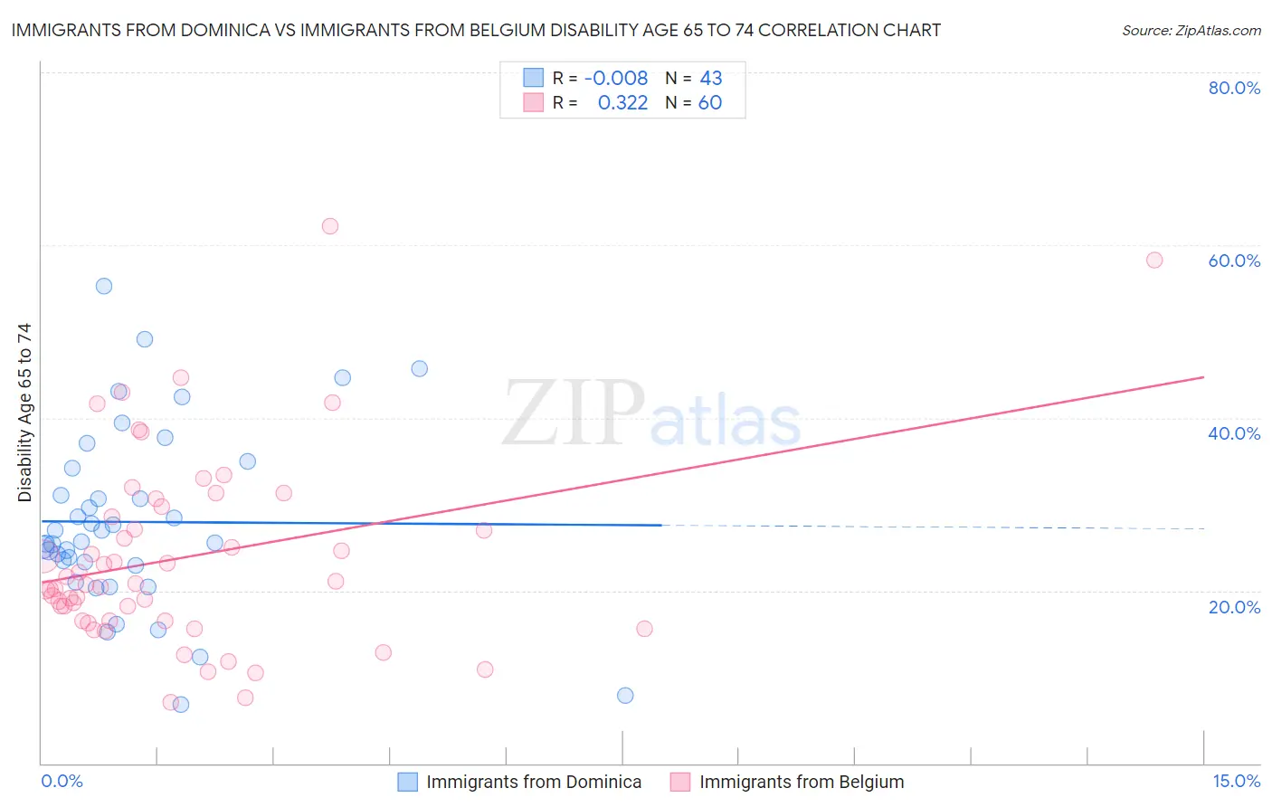 Immigrants from Dominica vs Immigrants from Belgium Disability Age 65 to 74